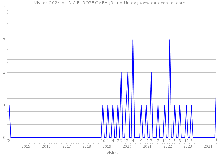 Visitas 2024 de DIC EUROPE GMBH (Reino Unido) 