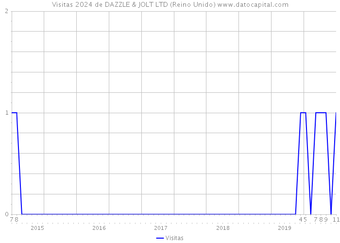 Visitas 2024 de DAZZLE & JOLT LTD (Reino Unido) 