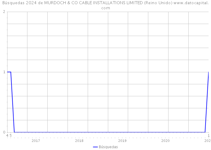 Búsquedas 2024 de MURDOCH & CO CABLE INSTALLATIONS LIMITED (Reino Unido) 