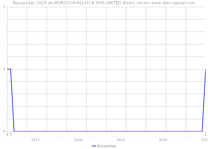 Búsquedas 2024 de MURDOCH ALLAN & SON LIMITED (Reino Unido) 