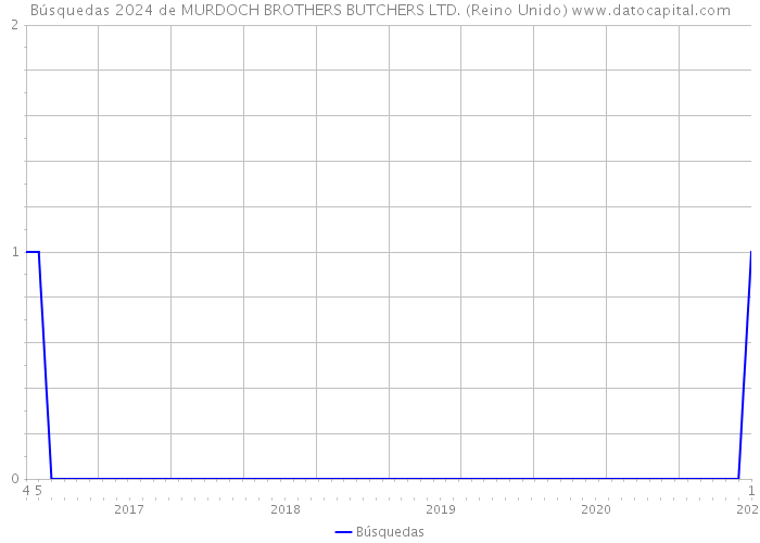 Búsquedas 2024 de MURDOCH BROTHERS BUTCHERS LTD. (Reino Unido) 