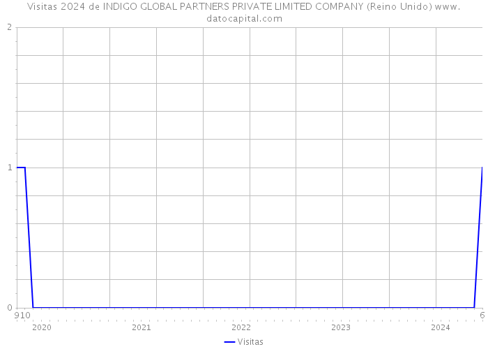 Visitas 2024 de INDIGO GLOBAL PARTNERS PRIVATE LIMITED COMPANY (Reino Unido) 