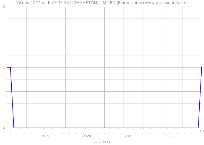 Visitas 2024 de K CARS (NORTHAMPTON) LIMITED (Reino Unido) 