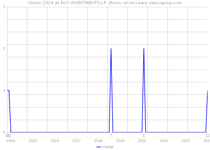 Visitas 2024 de ROY INVESTMENTS L.P. (Reino Unido) 