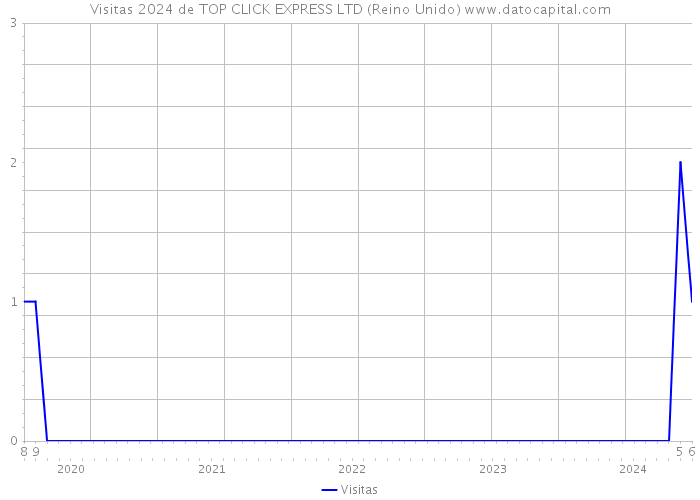 Visitas 2024 de TOP CLICK EXPRESS LTD (Reino Unido) 