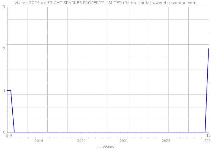 Visitas 2024 de BRIGHT SPARKES PROPERTY LIMITED (Reino Unido) 