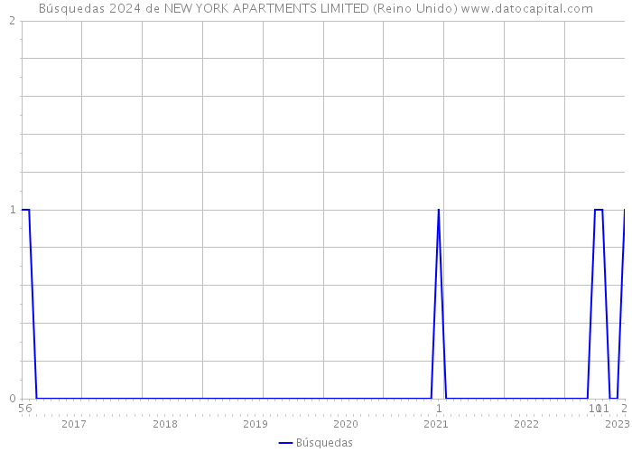 Búsquedas 2024 de NEW YORK APARTMENTS LIMITED (Reino Unido) 