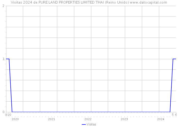 Visitas 2024 de PURE LAND PROPERTIES LIMITED THAI (Reino Unido) 