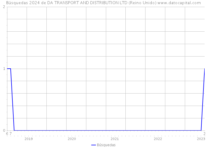 Búsquedas 2024 de DA TRANSPORT AND DISTRIBUTION LTD (Reino Unido) 