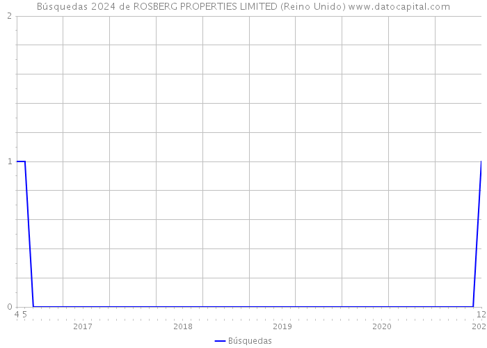 Búsquedas 2024 de ROSBERG PROPERTIES LIMITED (Reino Unido) 