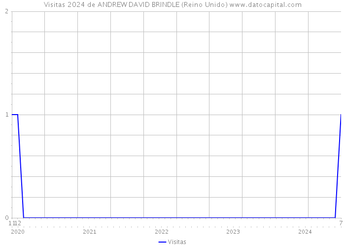 Visitas 2024 de ANDREW DAVID BRINDLE (Reino Unido) 