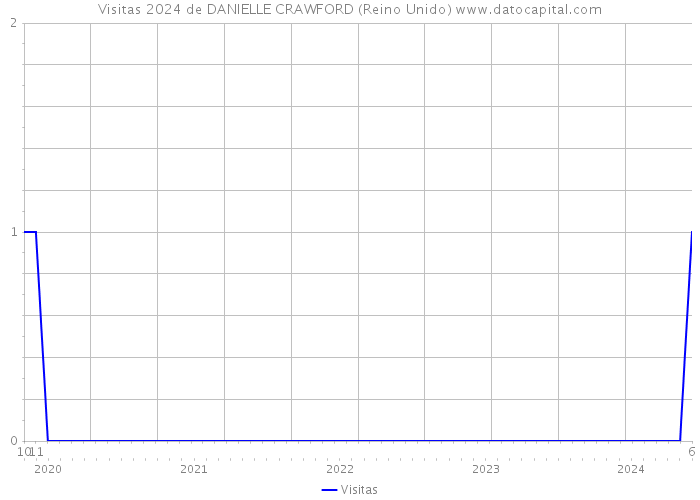 Visitas 2024 de DANIELLE CRAWFORD (Reino Unido) 