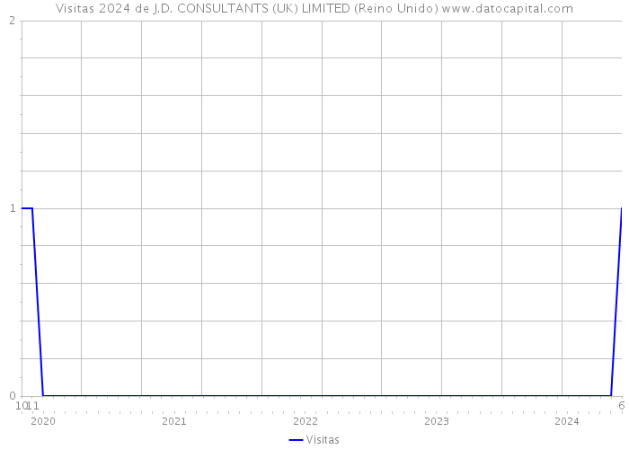 Visitas 2024 de J.D. CONSULTANTS (UK) LIMITED (Reino Unido) 