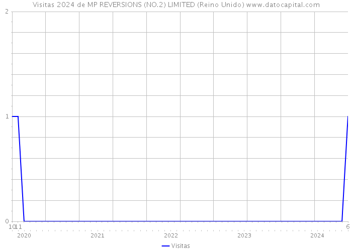 Visitas 2024 de MP REVERSIONS (NO.2) LIMITED (Reino Unido) 