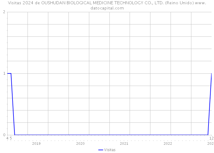 Visitas 2024 de OUSHUDAN BIOLOGICAL MEDICINE TECHNOLOGY CO., LTD. (Reino Unido) 