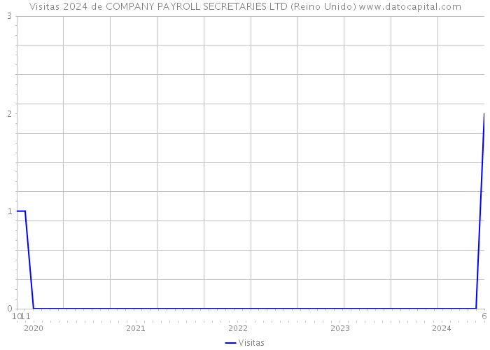 Visitas 2024 de COMPANY PAYROLL SECRETARIES LTD (Reino Unido) 