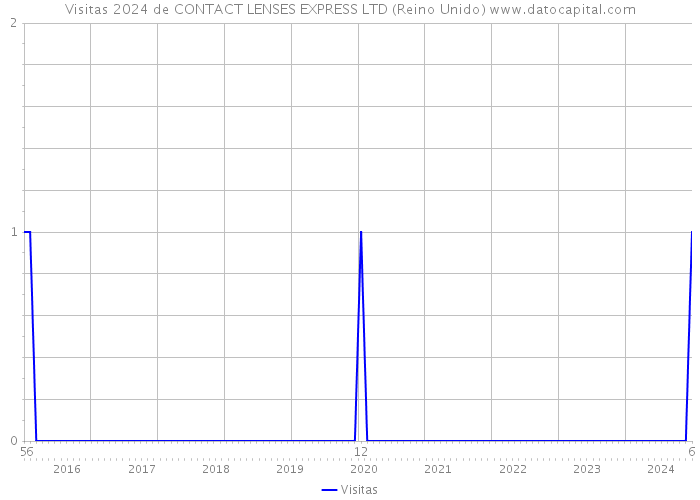 Visitas 2024 de CONTACT LENSES EXPRESS LTD (Reino Unido) 