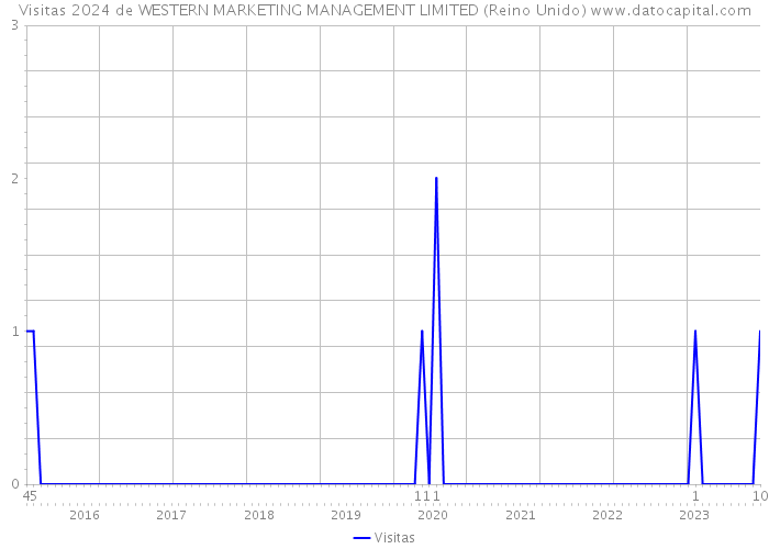 Visitas 2024 de WESTERN MARKETING MANAGEMENT LIMITED (Reino Unido) 