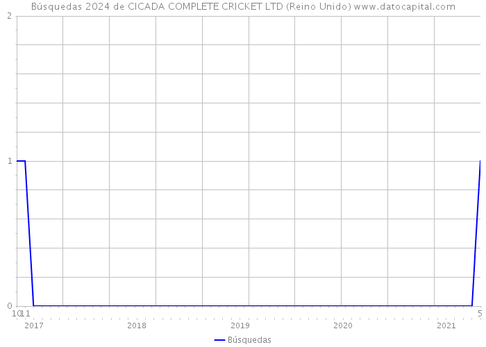 Búsquedas 2024 de CICADA COMPLETE CRICKET LTD (Reino Unido) 