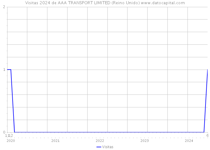 Visitas 2024 de AAA TRANSPORT LIMITED (Reino Unido) 