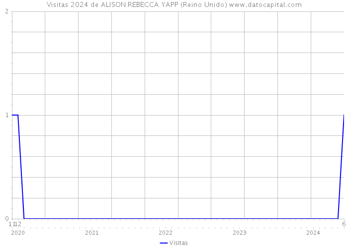 Visitas 2024 de ALISON REBECCA YAPP (Reino Unido) 