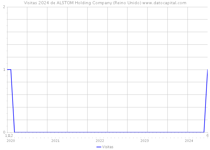 Visitas 2024 de ALSTOM Holding Company (Reino Unido) 