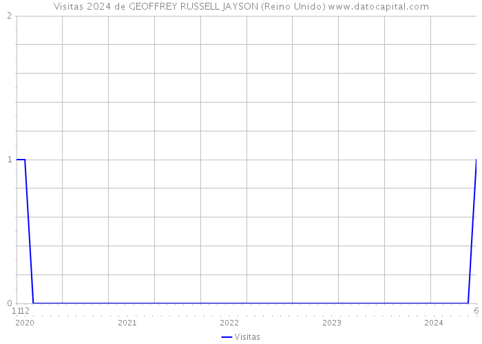 Visitas 2024 de GEOFFREY RUSSELL JAYSON (Reino Unido) 