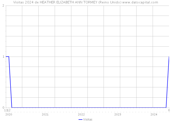 Visitas 2024 de HEATHER ELIZABETH ANN TORMEY (Reino Unido) 