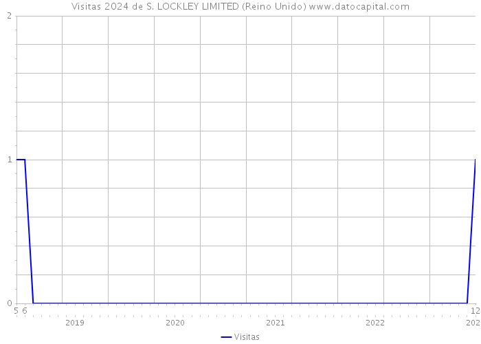 Visitas 2024 de S. LOCKLEY LIMITED (Reino Unido) 