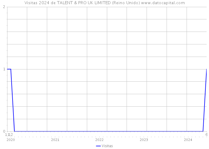 Visitas 2024 de TALENT & PRO UK LIMITED (Reino Unido) 