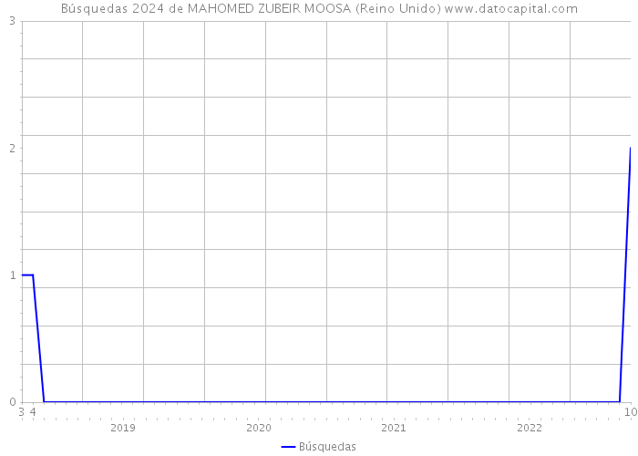 Búsquedas 2024 de MAHOMED ZUBEIR MOOSA (Reino Unido) 