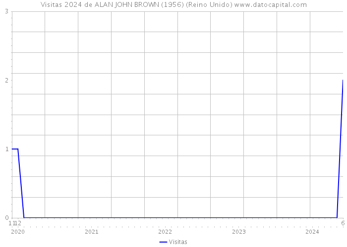 Visitas 2024 de ALAN JOHN BROWN (1956) (Reino Unido) 