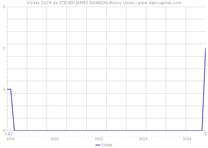 Visitas 2024 de STEVEN JAMES DAWSON (Reino Unido) 