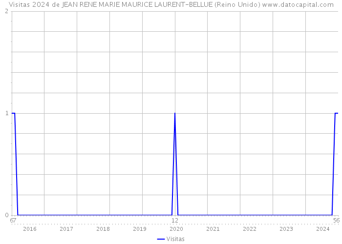 Visitas 2024 de JEAN RENE MARIE MAURICE LAURENT-BELLUE (Reino Unido) 