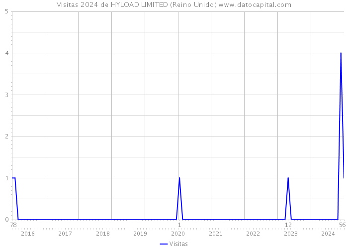 Visitas 2024 de HYLOAD LIMITED (Reino Unido) 