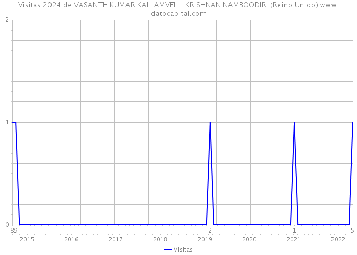 Visitas 2024 de VASANTH KUMAR KALLAMVELLI KRISHNAN NAMBOODIRI (Reino Unido) 