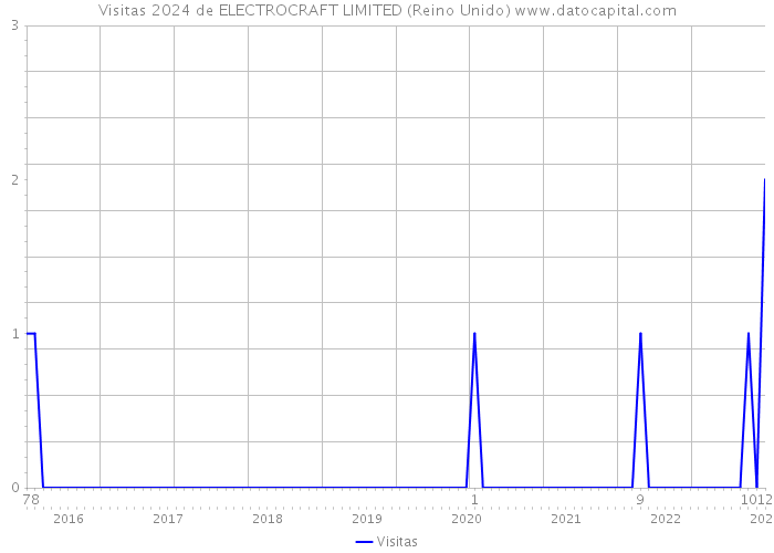 Visitas 2024 de ELECTROCRAFT LIMITED (Reino Unido) 