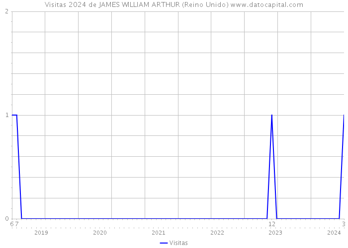 Visitas 2024 de JAMES WILLIAM ARTHUR (Reino Unido) 