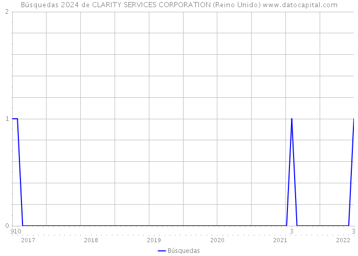 Búsquedas 2024 de CLARITY SERVICES CORPORATION (Reino Unido) 