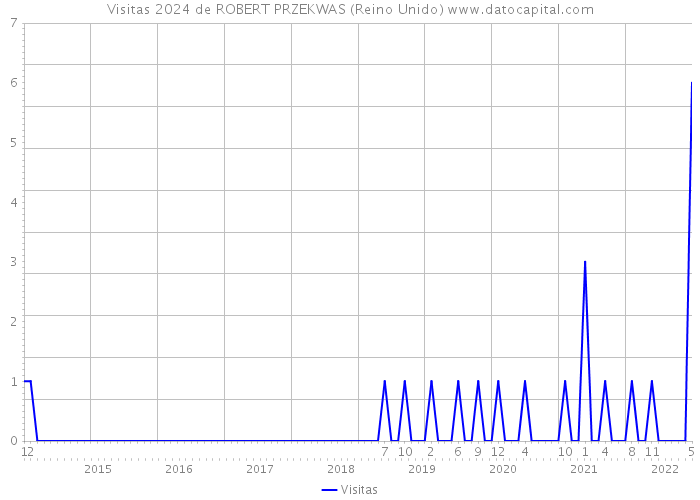 Visitas 2024 de ROBERT PRZEKWAS (Reino Unido) 