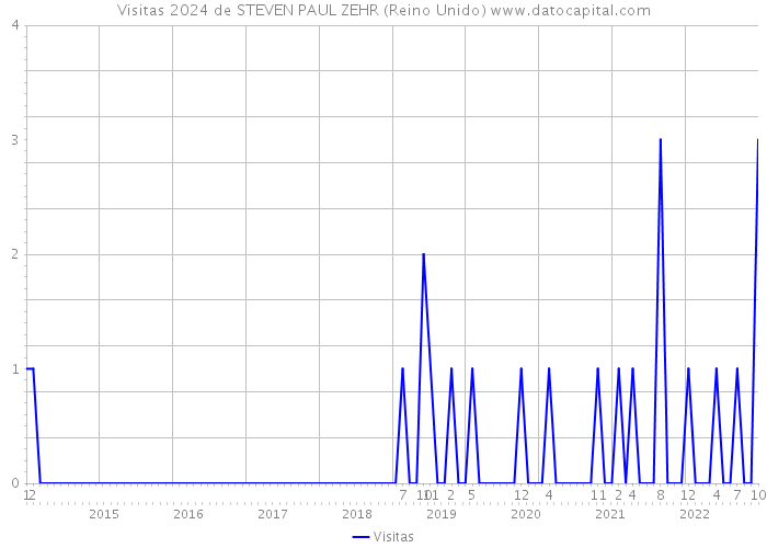 Visitas 2024 de STEVEN PAUL ZEHR (Reino Unido) 