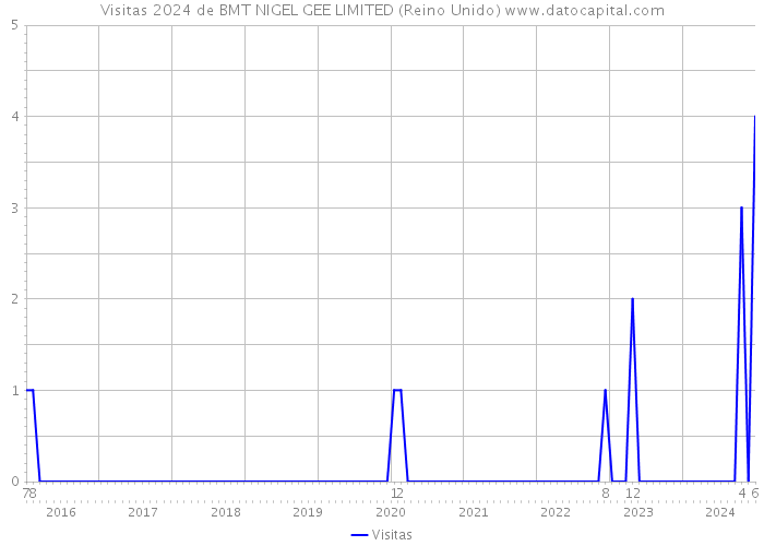 Visitas 2024 de BMT NIGEL GEE LIMITED (Reino Unido) 