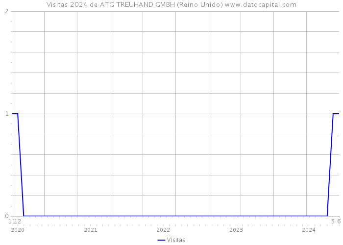 Visitas 2024 de ATG TREUHAND GMBH (Reino Unido) 