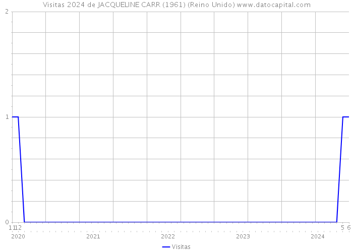 Visitas 2024 de JACQUELINE CARR (1961) (Reino Unido) 