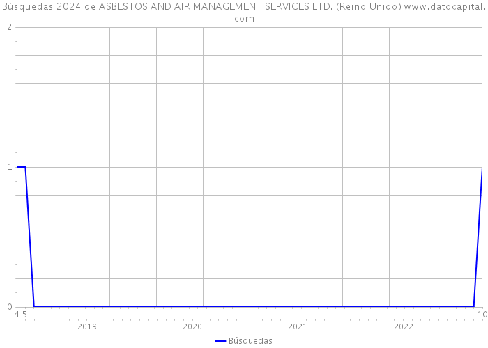 Búsquedas 2024 de ASBESTOS AND AIR MANAGEMENT SERVICES LTD. (Reino Unido) 