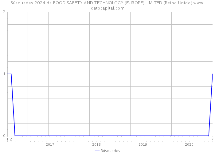 Búsquedas 2024 de FOOD SAFETY AND TECHNOLOGY (EUROPE) LIMITED (Reino Unido) 