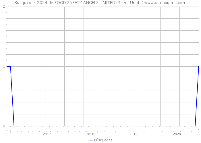 Búsquedas 2024 de FOOD SAFETY ANGELS LIMITED (Reino Unido) 