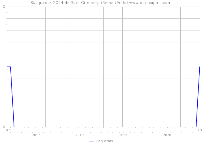 Búsquedas 2024 de Ruth Grimberg (Reino Unido) 