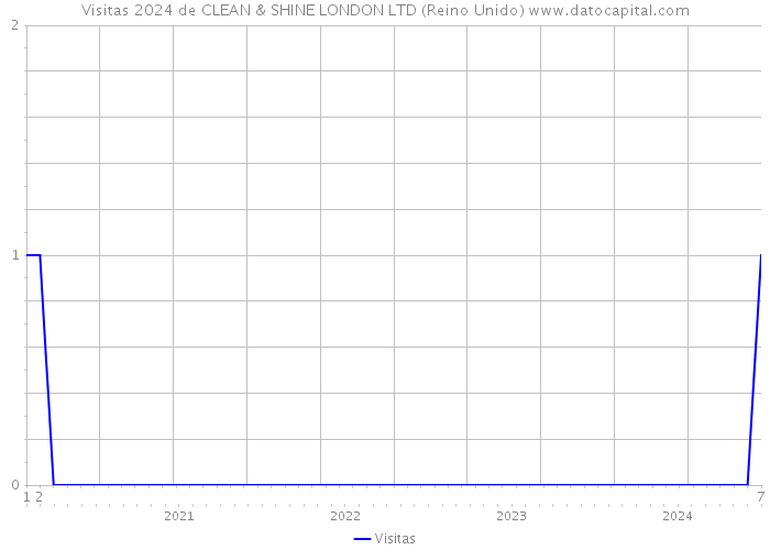 Visitas 2024 de CLEAN & SHINE LONDON LTD (Reino Unido) 