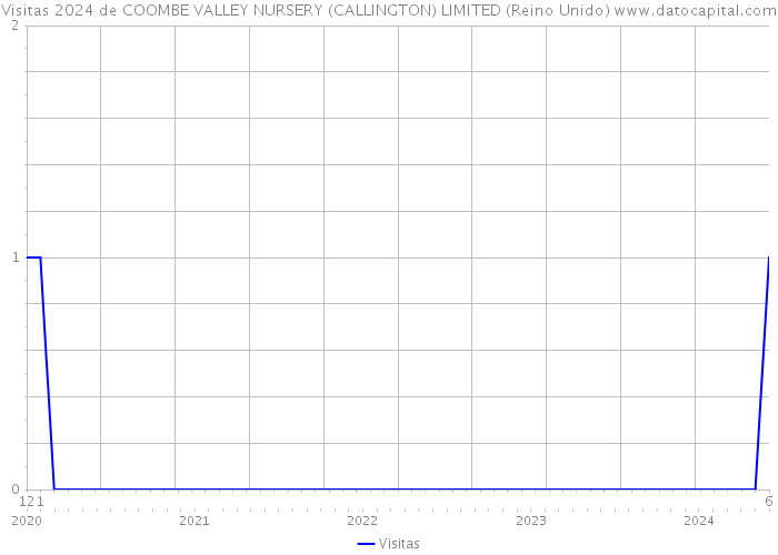 Visitas 2024 de COOMBE VALLEY NURSERY (CALLINGTON) LIMITED (Reino Unido) 